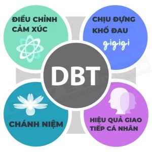 Liệu pháp hành vi biện chứng (DBT)