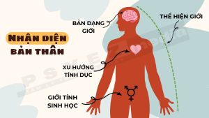Nhận diện bản thân