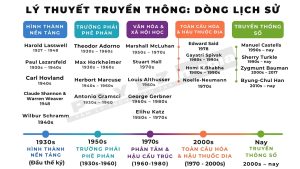 Dòng lịch sử lý thuyết truyền thông