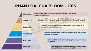 Phân loại Bloom 2001