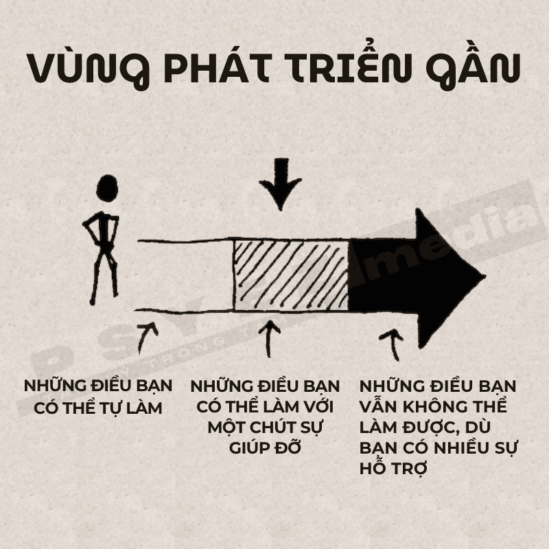 Vùng phát triển gần nhất