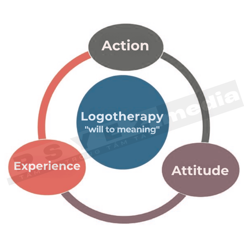 Logotherapy
