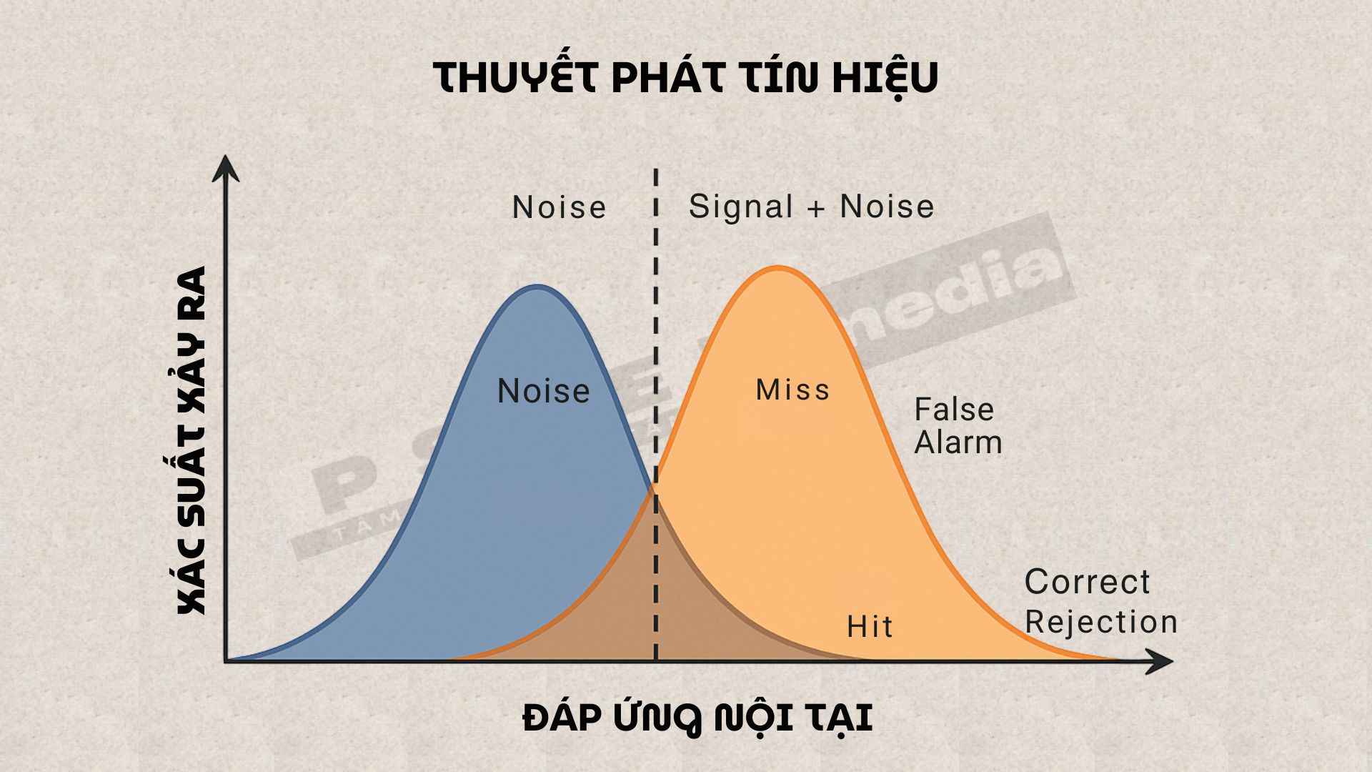 Thuyết phát tín hiệu