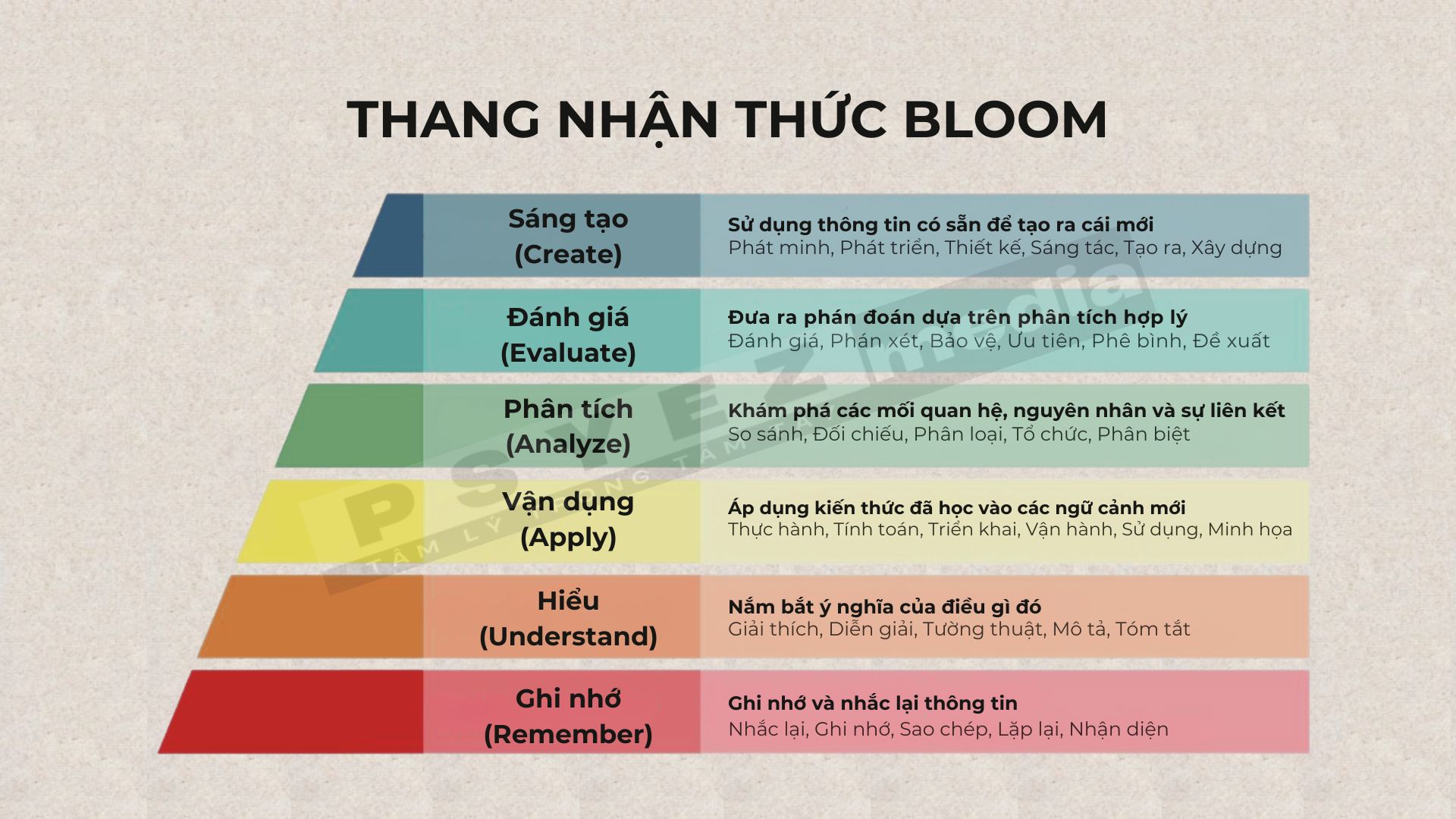 tư duy phản biện tháp bloom