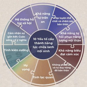 10 yếu tố cấu thành năng lực chữa lành nội sinh