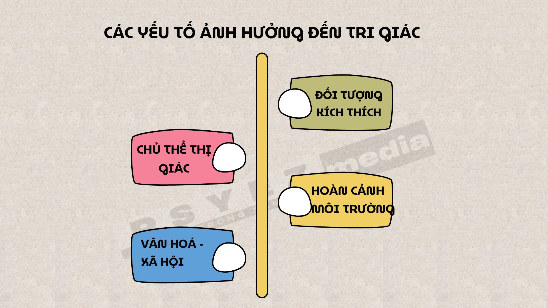 Các yếu tố ảnh hưởng đến tri giác - PSYEZ MEDIA